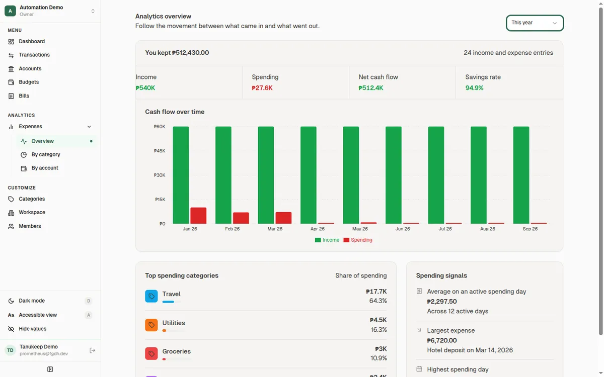 Analytics overview for this year with a monthly income and spending bar chart and top spending categories